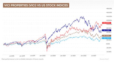 VICI Properties (NYSE:VICI) Stock Price, News, Charts.